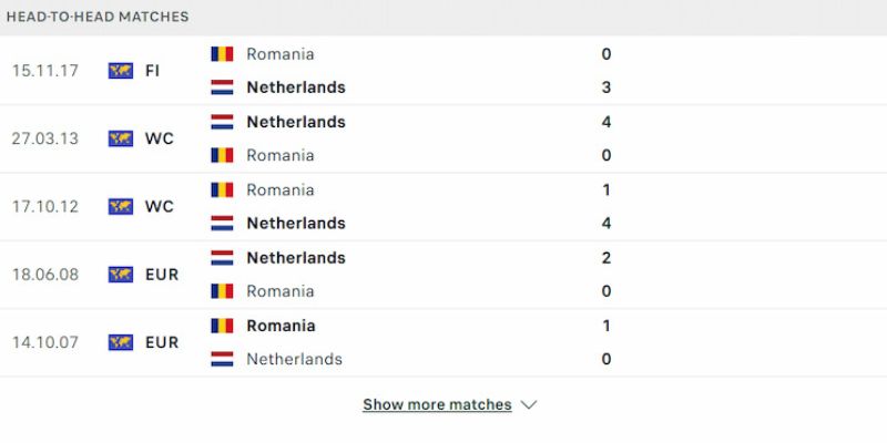 Các lần chạm trán được đây của Romania vs Hà Lan