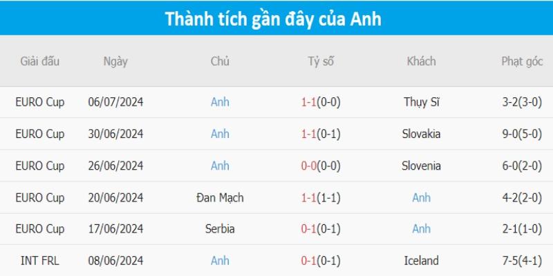 Đội tuyển Anh đang tỏ ra nhỉnh hơn so với đối thủ